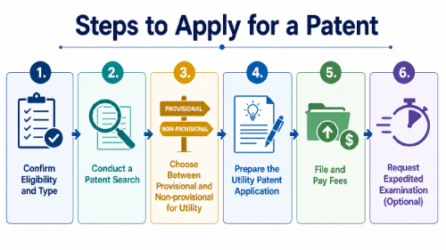 Steps to Apply for a Patent